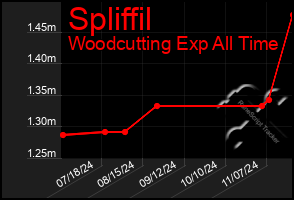 Total Graph of Spliffil