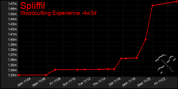 Last 31 Days Graph of Spliffil