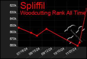 Total Graph of Spliffil