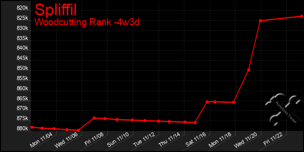 Last 31 Days Graph of Spliffil