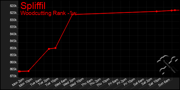 Last 7 Days Graph of Spliffil