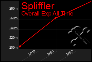 Total Graph of Spliffler