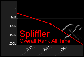 Total Graph of Spliffler