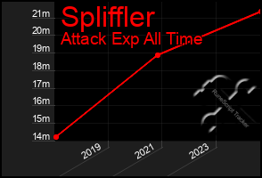 Total Graph of Spliffler