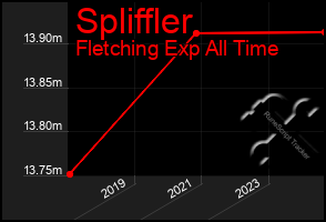 Total Graph of Spliffler