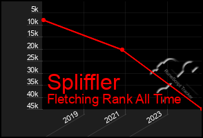 Total Graph of Spliffler