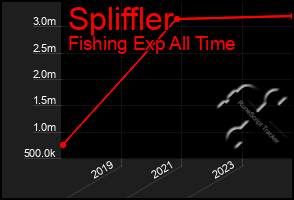 Total Graph of Spliffler