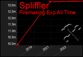Total Graph of Spliffler
