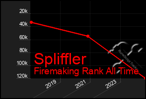 Total Graph of Spliffler