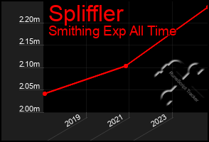 Total Graph of Spliffler