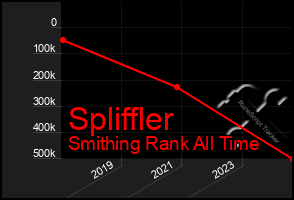 Total Graph of Spliffler