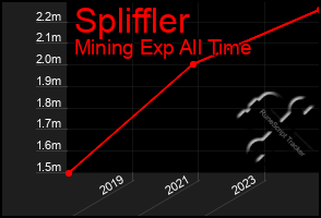 Total Graph of Spliffler