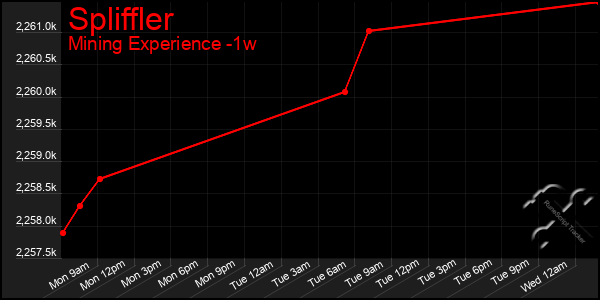 Last 7 Days Graph of Spliffler