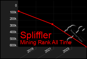 Total Graph of Spliffler