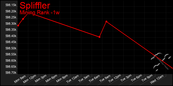 Last 7 Days Graph of Spliffler