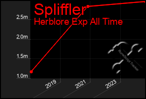 Total Graph of Spliffler