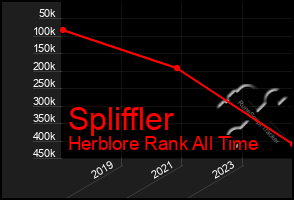 Total Graph of Spliffler