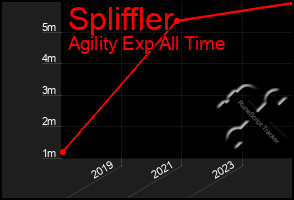 Total Graph of Spliffler