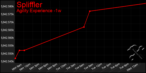 Last 7 Days Graph of Spliffler