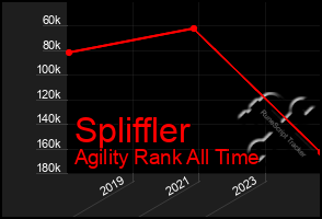 Total Graph of Spliffler