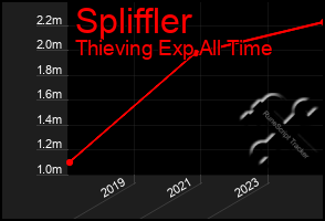 Total Graph of Spliffler