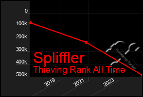 Total Graph of Spliffler