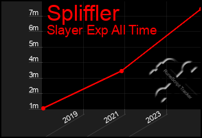 Total Graph of Spliffler