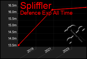Total Graph of Spliffler