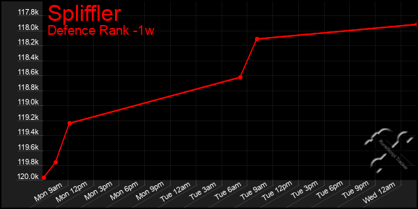 Last 7 Days Graph of Spliffler