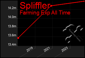Total Graph of Spliffler