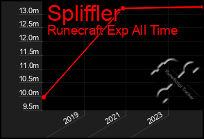Total Graph of Spliffler
