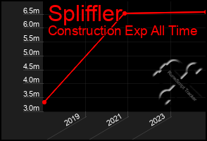 Total Graph of Spliffler