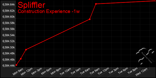 Last 7 Days Graph of Spliffler