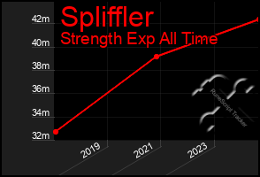 Total Graph of Spliffler