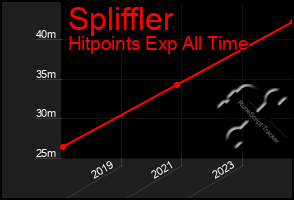 Total Graph of Spliffler