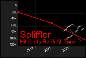 Total Graph of Spliffler