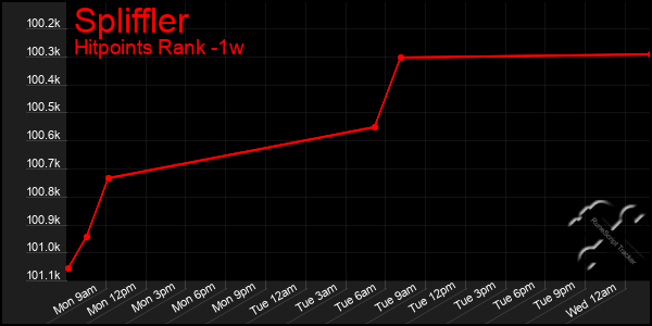 Last 7 Days Graph of Spliffler