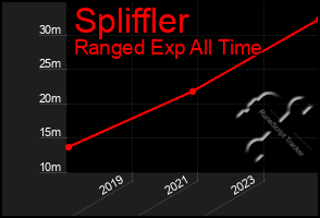 Total Graph of Spliffler