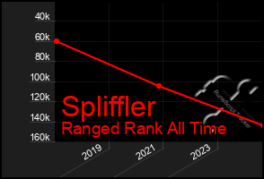 Total Graph of Spliffler