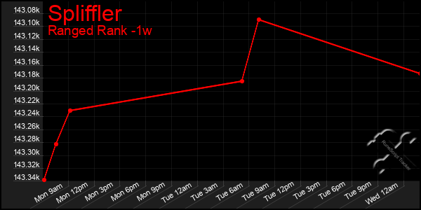 Last 7 Days Graph of Spliffler