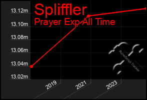 Total Graph of Spliffler