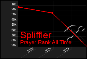 Total Graph of Spliffler