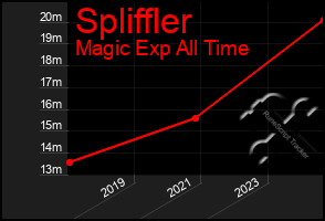 Total Graph of Spliffler