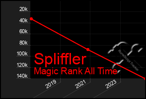 Total Graph of Spliffler