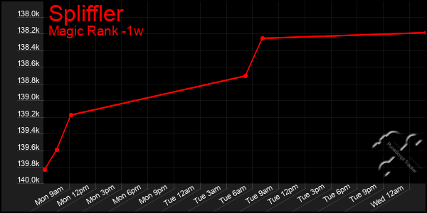 Last 7 Days Graph of Spliffler