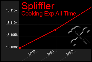 Total Graph of Spliffler