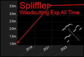 Total Graph of Spliffler