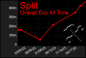 Total Graph of Split