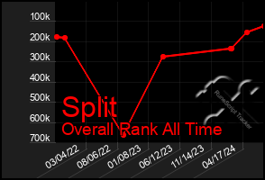 Total Graph of Split