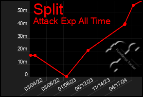 Total Graph of Split